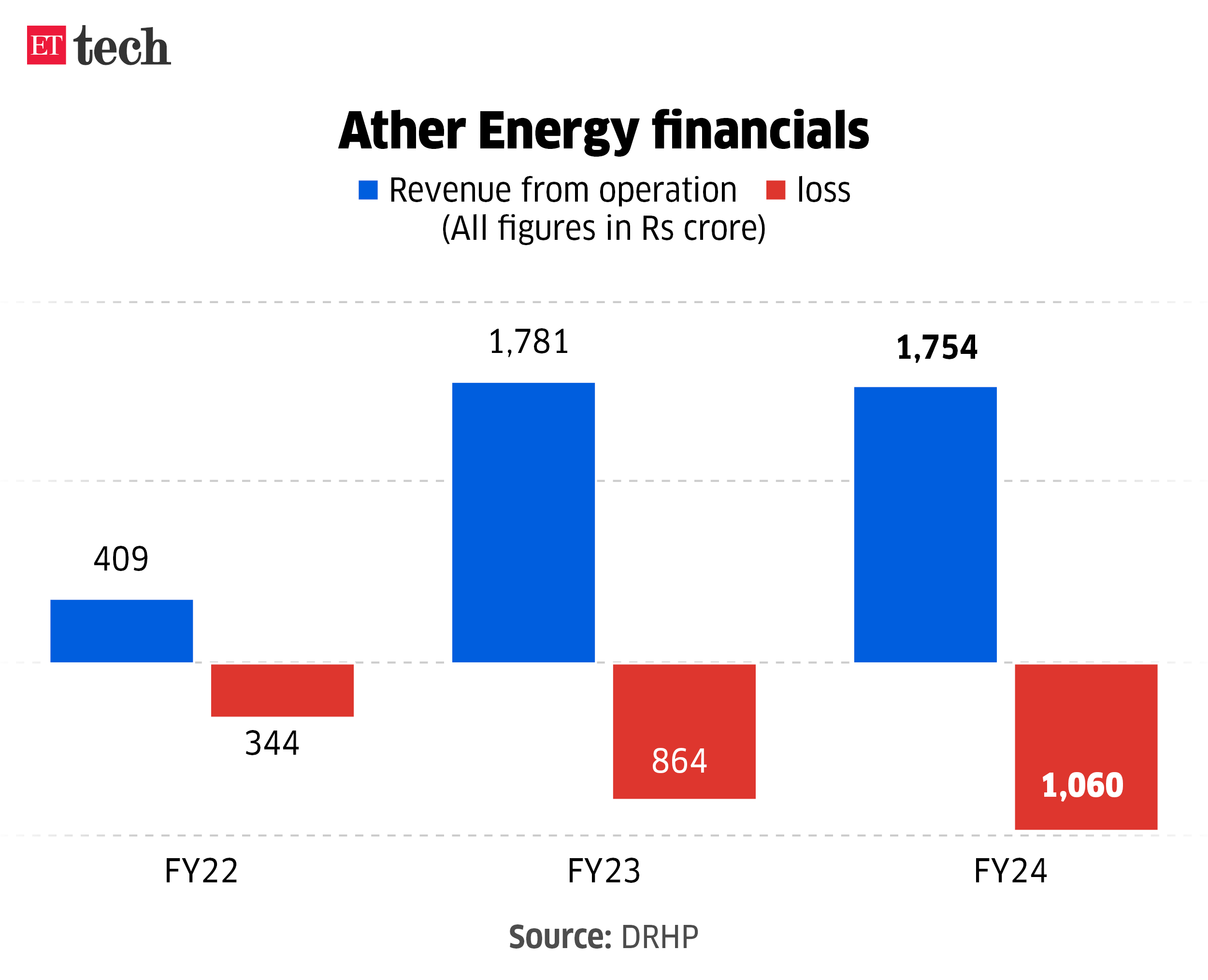 Ather Energy financials Sep 2024 Graphic ETTECH